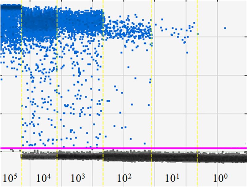 ddPCR scatter plot